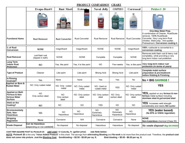 A table showing the different types of cleaning products.